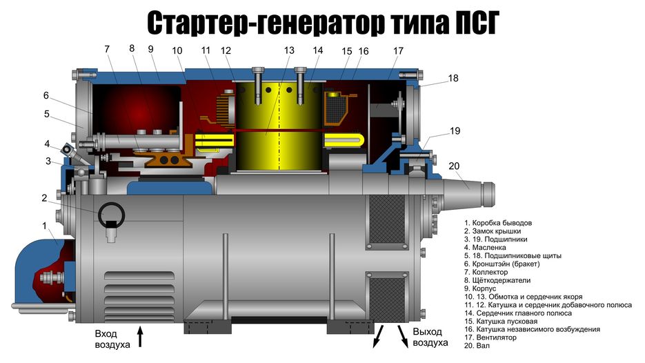 Стартер генератор сг 18 1с принцип работы