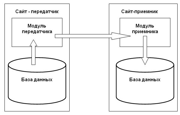 VirtueMart: синхронизация товаров на сайтах.gif