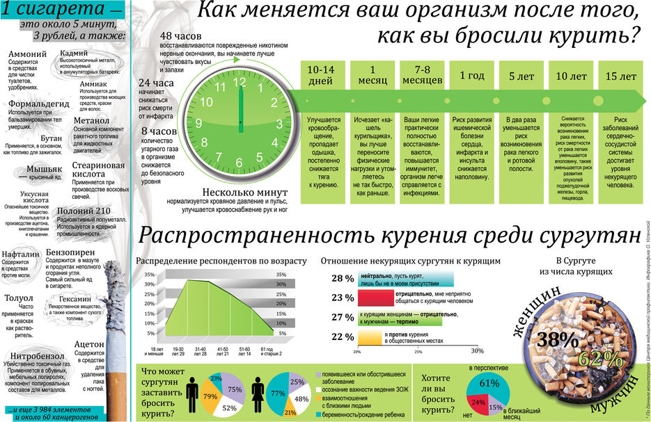 Инфографика: курение в Сургуте.jpg
