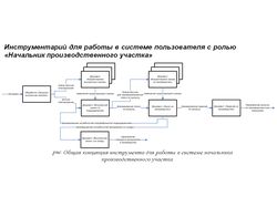 Схема процессов Начальника производст.участка