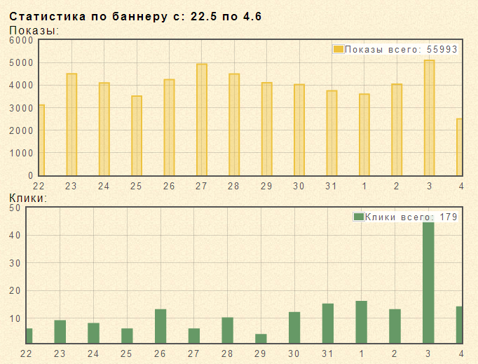 Баннер статистика. Статистика баннера 3.2. Статистика баннера Коми. Статистика продаж с баннера.