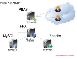 Parallels Cloud Server - виртуализация