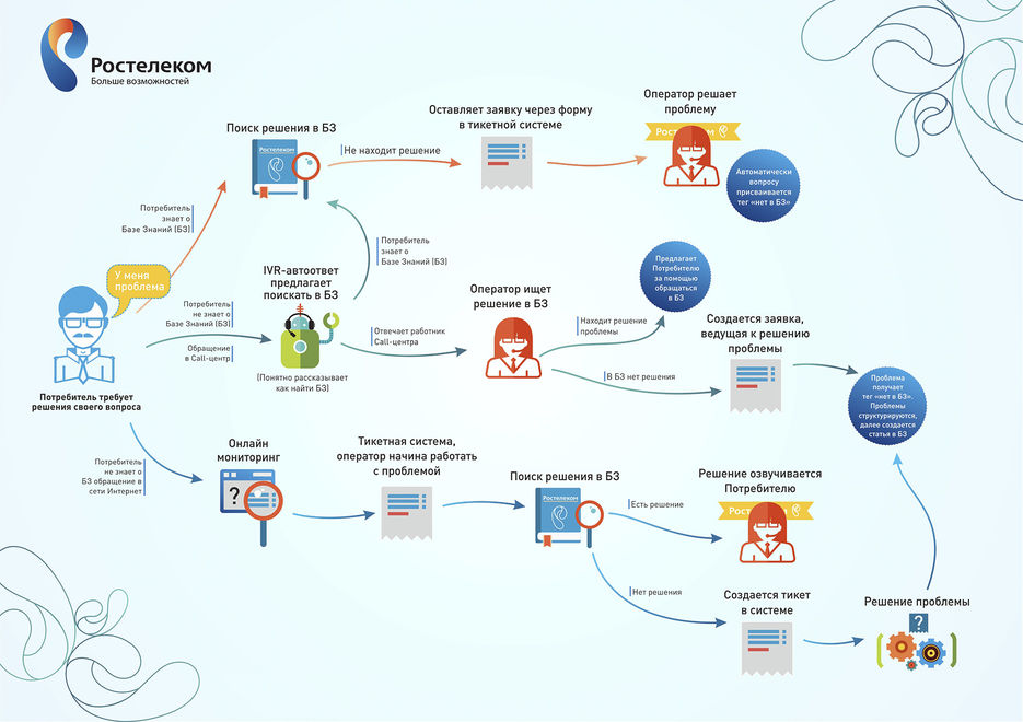 Визуальная работа. Схема работы Ростелеком. Визуализация решения проблем. Визуализация схем. Ростелеком инфографика.