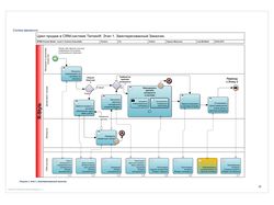 Разработка ТЗ, бизнес-аналитика для CRM (in BPMN).