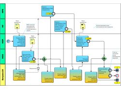 Описание бизнес-процессов и внедрение с Битрикс24.