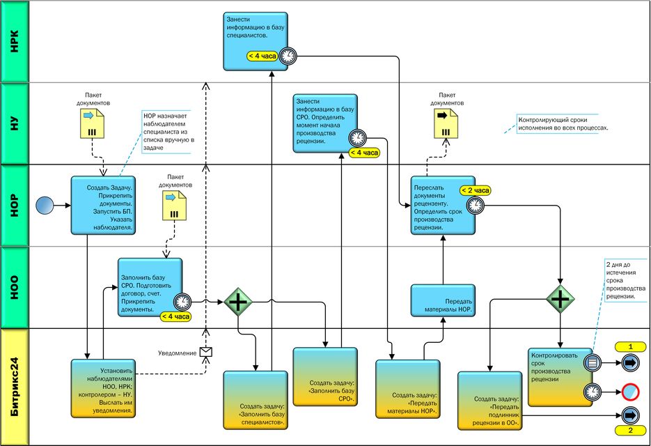 Бизнес процессы б24. Бизнес процесс внедрения 1с в нотации BPMN. Схема документооборота BPMN. Процесс внедрения CRM BPMN. Блок схема CRM.