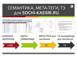 Составление семантического ядра - Sochi-kassir.ru