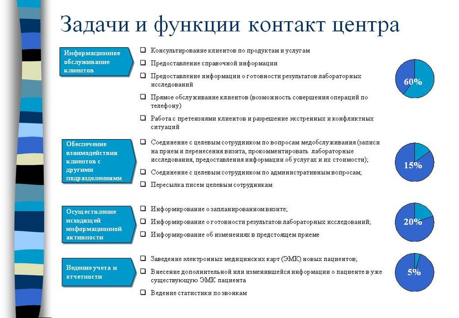 Формирования контакты