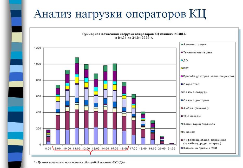 Статистика загрузить формы. Анализ нагрузки. Статистика загрузки операторов в контакт центре. Прогноз загруженности контактного центра. Нагрузка на оператора КЦ.