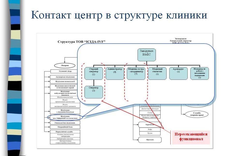 Формирования контакты. Организационная структура контактного центра. Структура контакт центра. Организационая структура конатаконого центар. Оргструктура контакт центра.