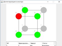 Диспетчеризация в кластере