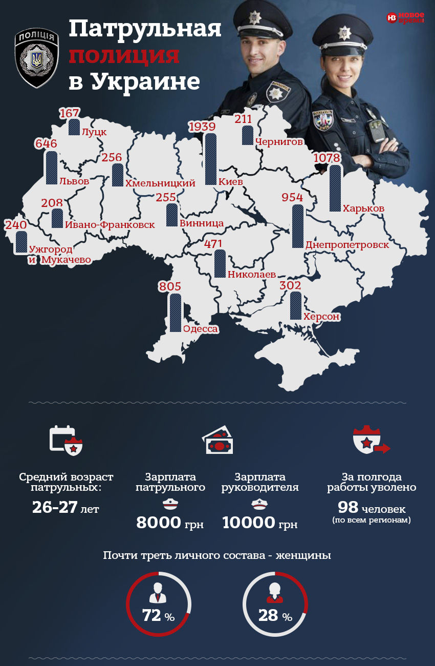 Сколько зарабатывают полицейские в месяц. Количество полиции в Украине. Численность полицейских в Украине. Сколько получают в полиции. Зарплата патрульного.