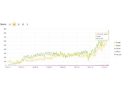 Рост трафика из поисковых систем Google и Яндекс