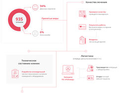 Дизайн инфографики для клиники