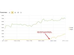 Увеличение трафика и вывод из-под фильтра Яндекса