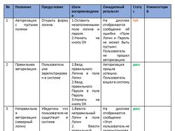 Отчет по написанию тест кейсов