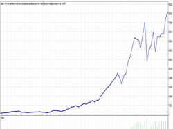 Торговый робот на основе индикатора FiboBars