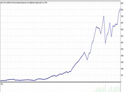 Торговый робот на основе индикатора FiboBars