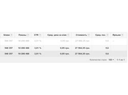 Кампания AdWords - хороший трафик за копейки