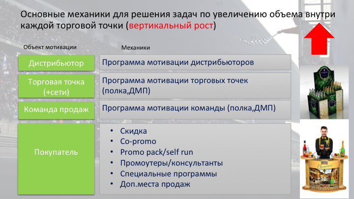 Продавец маркет трейд. Программа мотивации для дистрибьюторов. Мотивационные программы для дистрибьюторов. Мотивация торговых представителей. Мотивация дистрибьюторов.