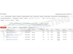 Google AdWords и Яндекс.Директ "Свадьба в Европе"