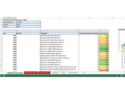 Аналитический отчет Excel - остаток товаров