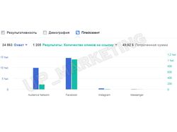 РК в Facebook и Instagram по сайту tvoi.com.ua