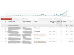 Настройка рекламной кампании Google Adwords