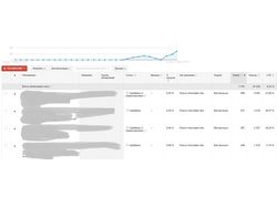 Перенастройка рекламной кампании Google Adwords