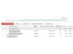 Оптимизация рекламной кампании Google Adwords