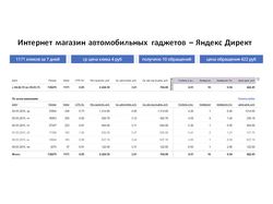 Автомобильные товары - Я. Директ