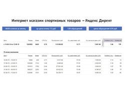 Спортивные товары - Я. Директ