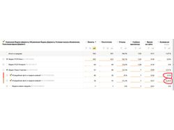 Яндекс Директ: конверсия до 6,25%, видеостудия