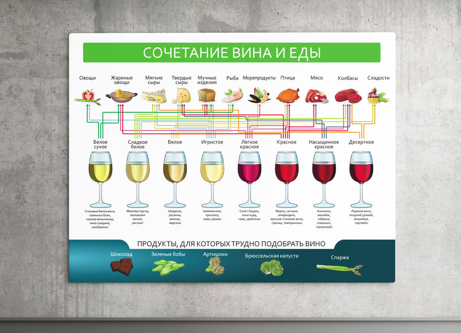 Красные вина бывают. Сочетание блюд и вина. Сочетания вина с продуктами. Сочетание красного вина с продуктами. Сочетание вин и еды.