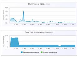 Оптимизация интернет-магазина Feeriya.ru