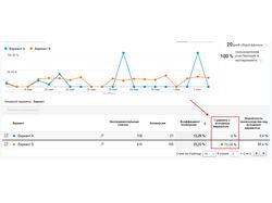 Повысили коэффициент конверсии в заявку на 75,56 %