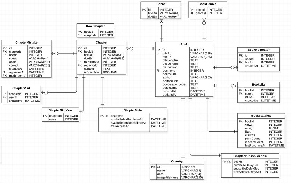 Модель данных схема. Схема базы данных интернет магазина MYSQL. Схема базы данных SQL магазина. Логическая схема базы данных интернет магазина. Реляционная модель БД книжный магазин.