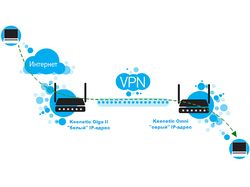 Linux: что выбрать - VPN-сервер или VPN-сервис