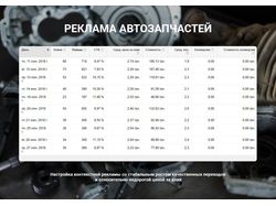 Контекстная реклама автозапчастей