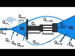 Слайды к видеоурокам по гидросооружениям