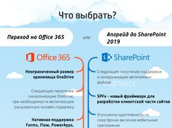 Инфографика для статьи Office 365 vs SharePoint