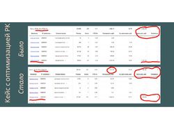 Снижена стоимость конверсии в 6,5 раз!!!