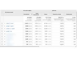 Отчет по РК в Гугл Аналитике