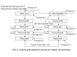 Технологическая схема. Кексы