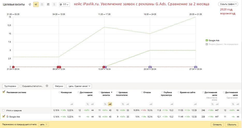 Google Ads. Кейс iPavlik 2.jpg
