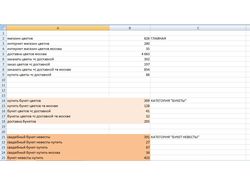 Семантика для магазина цветов