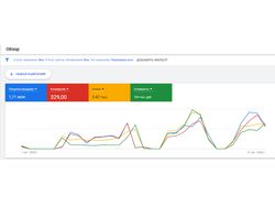 Аналитика рекламных кампаний Google Ads октябрь
