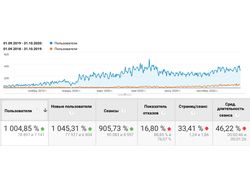 SEO-Сайт оптовой продажи масла, корма для животных