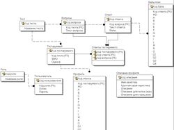 Схема БД разработанная в ERWin