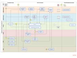 Разработаю дорожные карты ваших процессов в BPMN